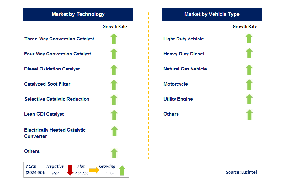Mobile Emission Catalyst by Country Mobile Emission Catalyst by Country